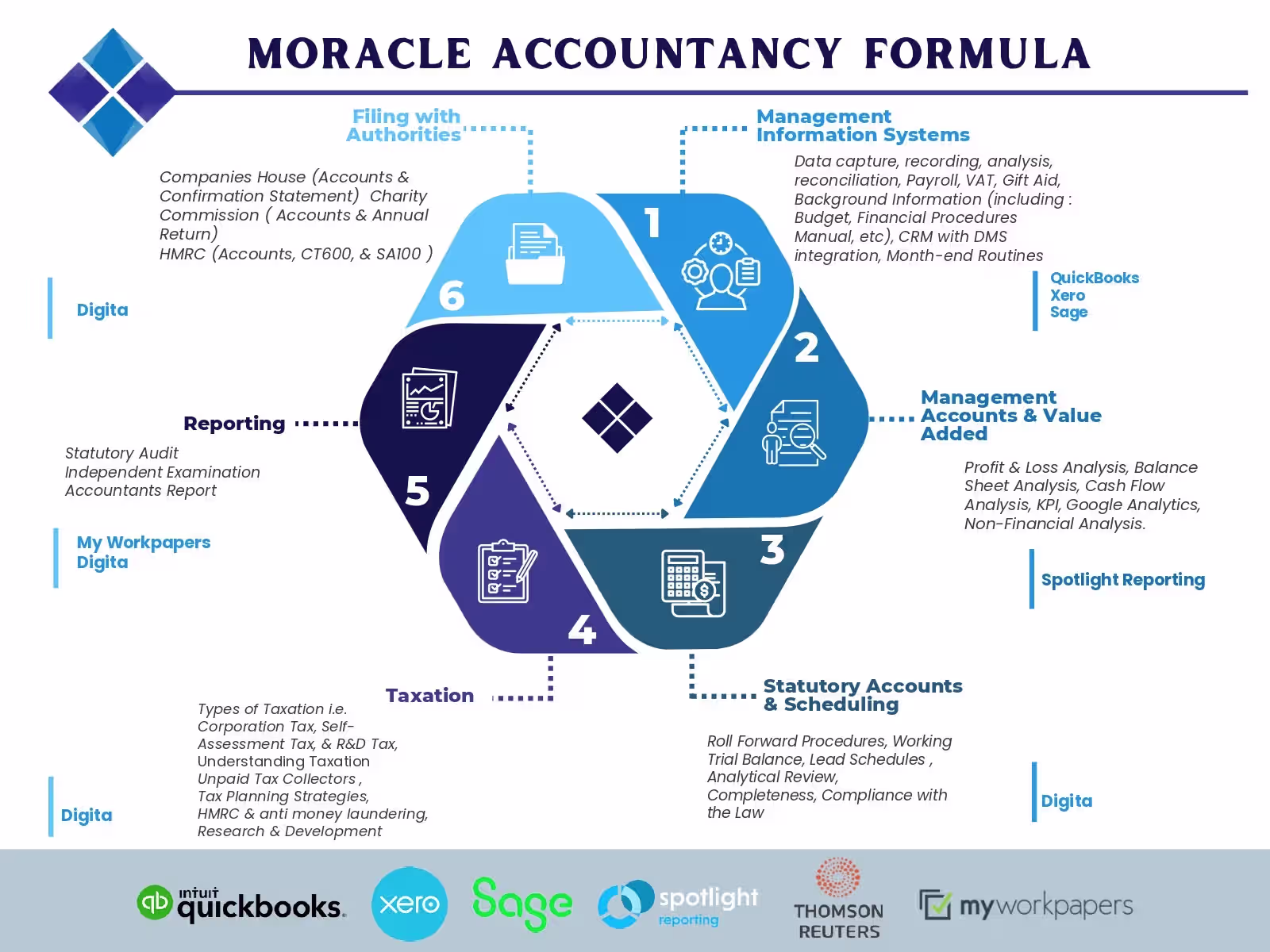 Moracle Accountancy Formula